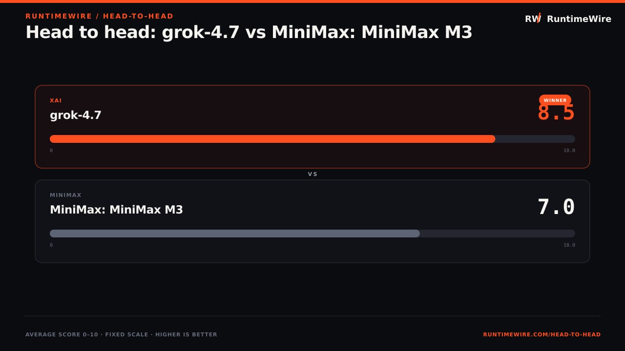 RuntimeWire Head-to-Head: Head to head: grok-4.7 vs MiniMax: MiniMax M3