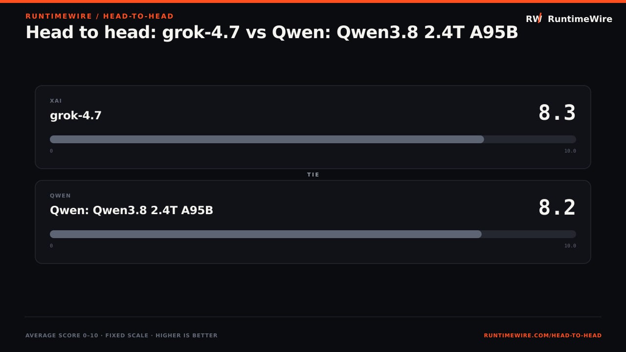 RuntimeWire Head-to-Head: Head to head: grok-4.7 vs Qwen: Qwen3.8 2.4T A95B