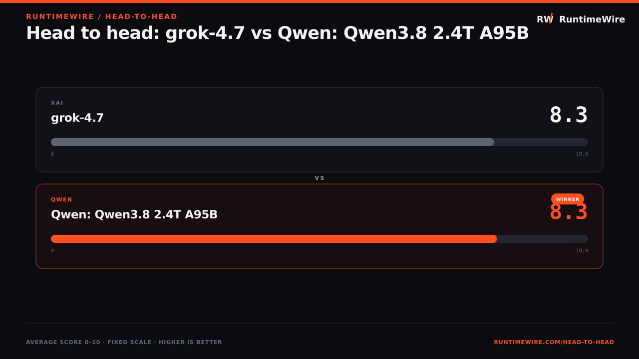 RuntimeWire Head-to-Head: Head to head: grok-4.7 vs Qwen: Qwen3.8 2.4T A95B