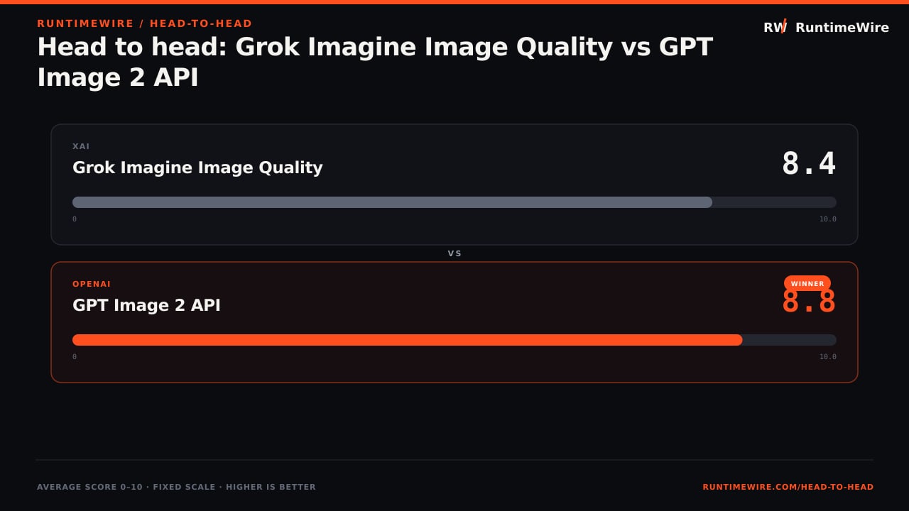 RuntimeWire Head-to-Head: Head to head: Grok Imagine Image Quality vs GPT Image 2 API