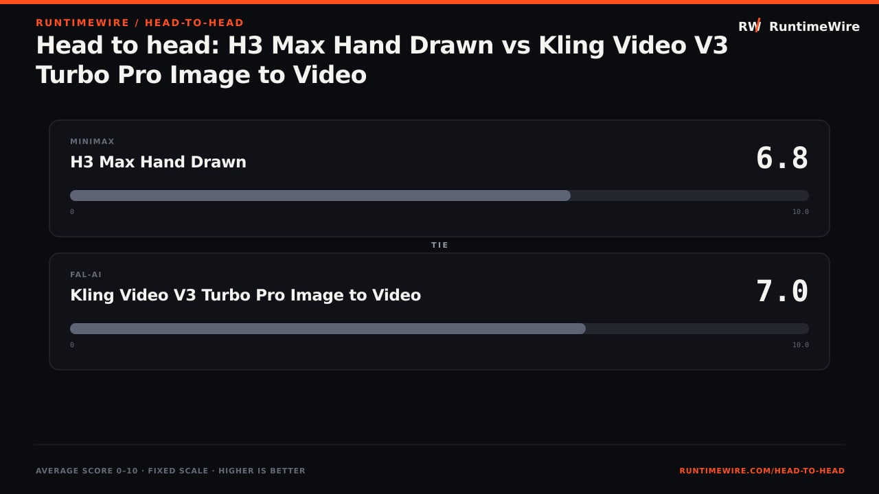 RuntimeWire Head-to-Head: Head to head: H3 Max Hand Drawn vs Kling Video V3 Turbo Pro Image to Video
