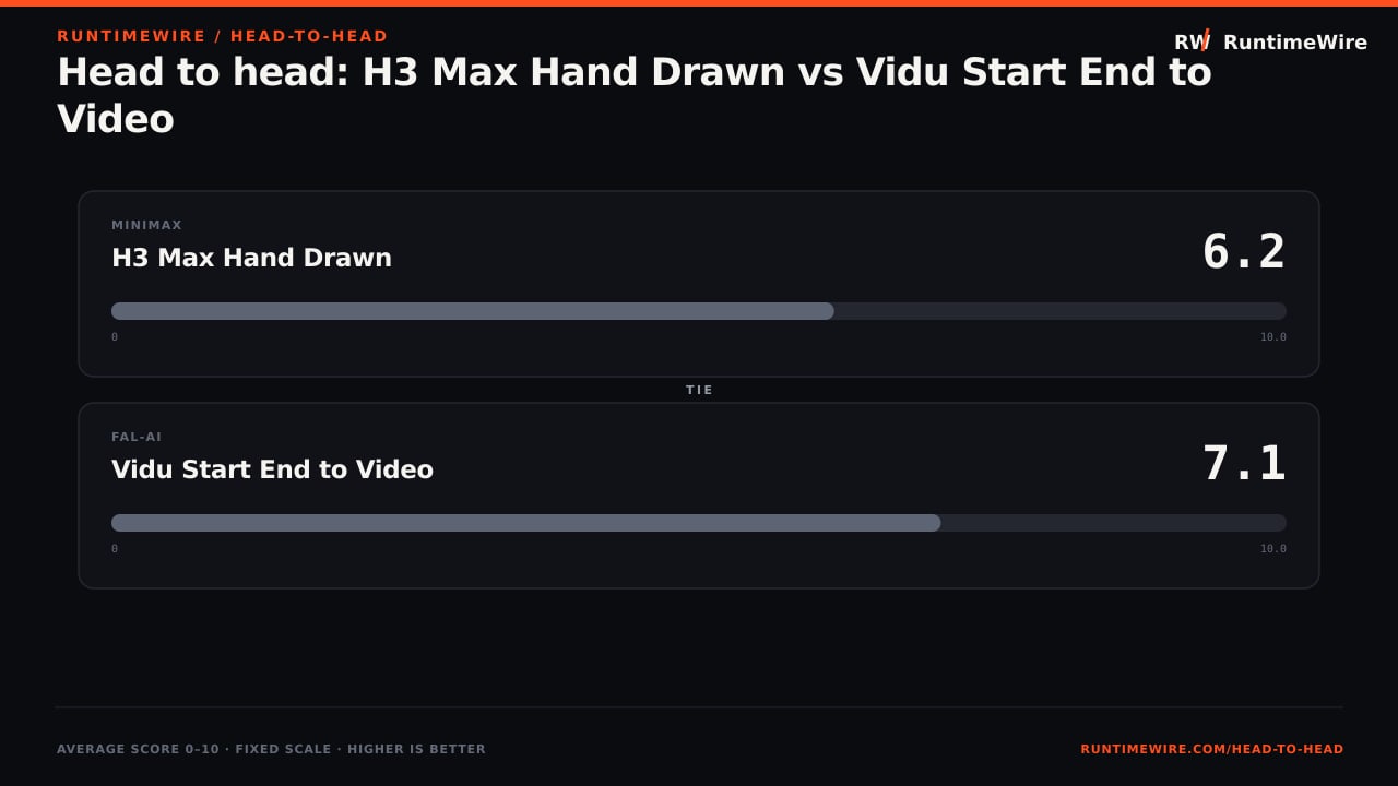 RuntimeWire Head-to-Head: Head to head: H3 Max Hand Drawn vs Vidu Start End to Video