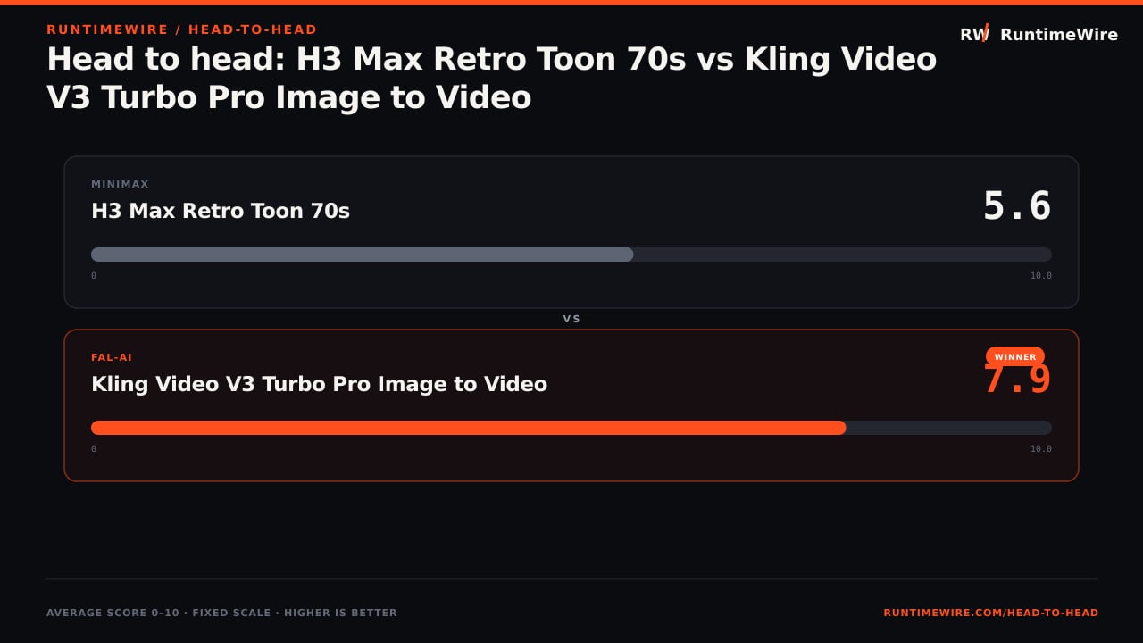 RuntimeWire Head-to-Head: Head to head: H3 Max Retro Toon 70s vs Kling Video V3 Turbo Pro Image to Video