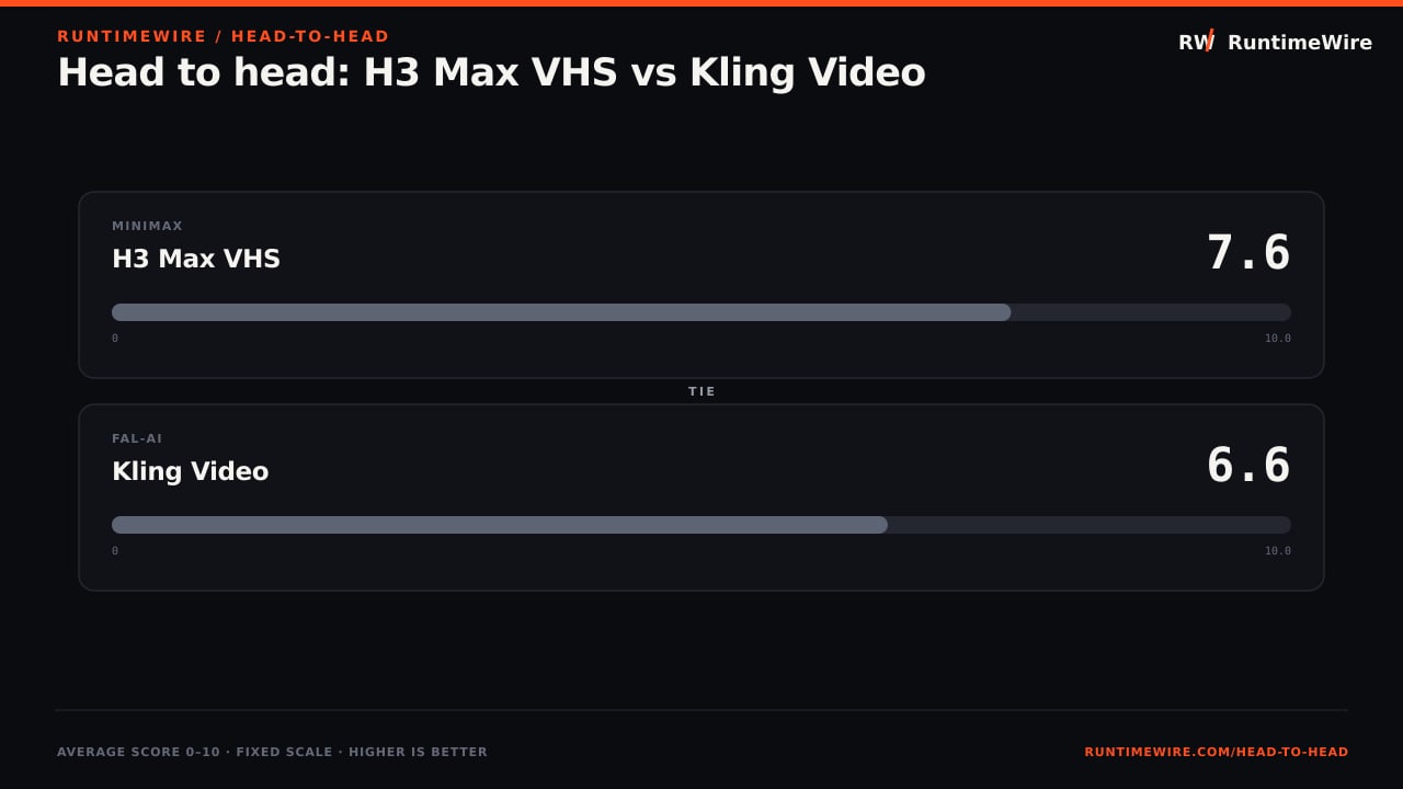 RuntimeWire Head-to-Head: Head to head: H3 Max VHS vs Kling Video