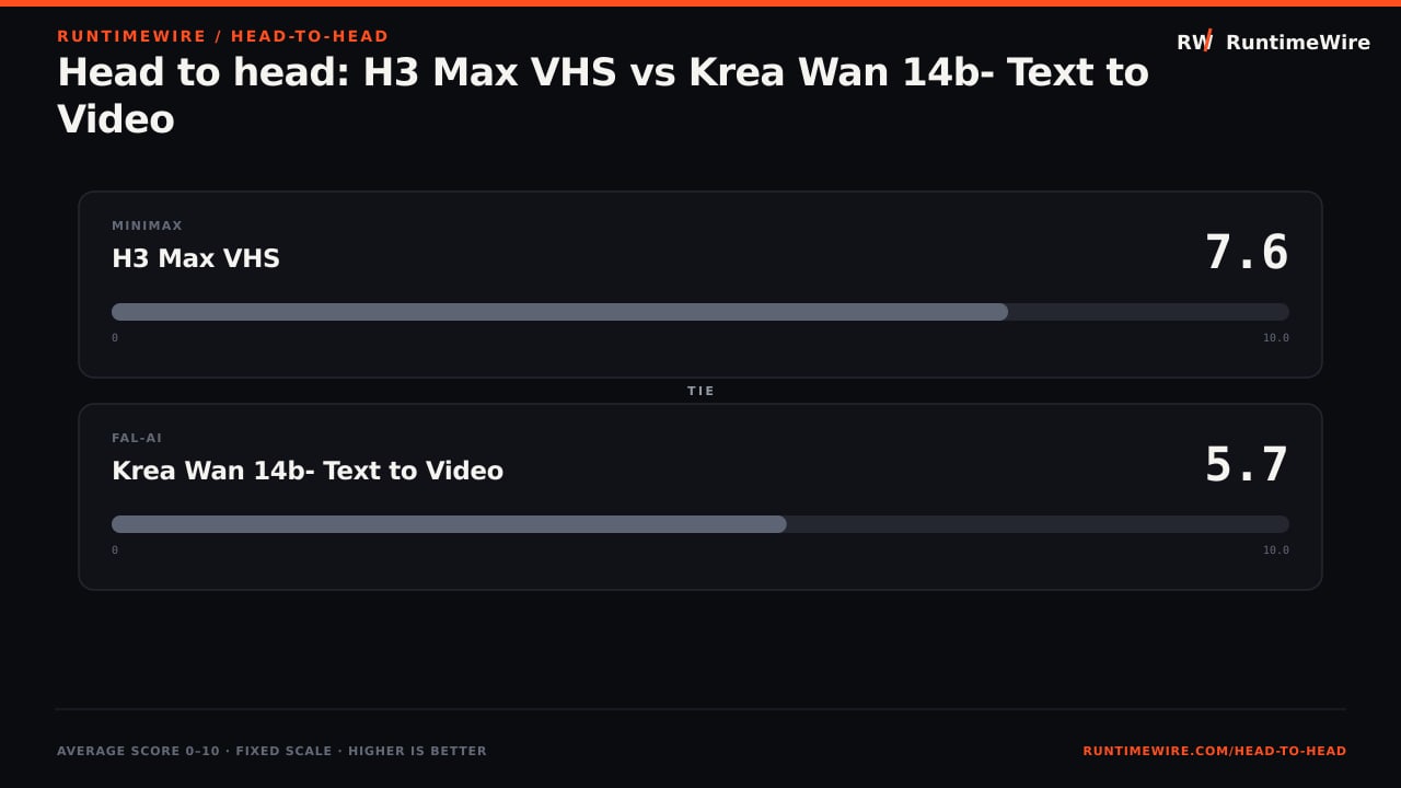 RuntimeWire Head-to-Head: Head to head: H3 Max VHS vs Krea Wan 14b- Text to Video