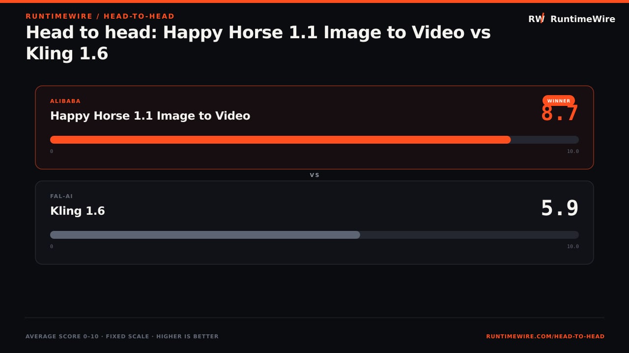 RuntimeWire Head-to-Head: Head to head: Happy Horse 1.1 Image to Video vs Kling 1.6