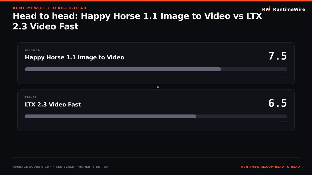 RuntimeWire Head-to-Head: Head to head: Happy Horse 1.1 Image to Video vs LTX 2.3 Video Fast