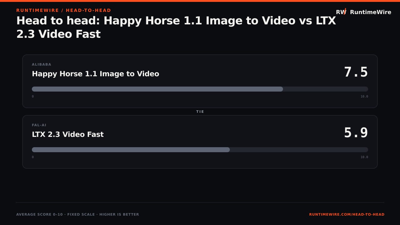 RuntimeWire Head-to-Head: Head to head: Happy Horse 1.1 Image to Video vs LTX 2.3 Video Fast