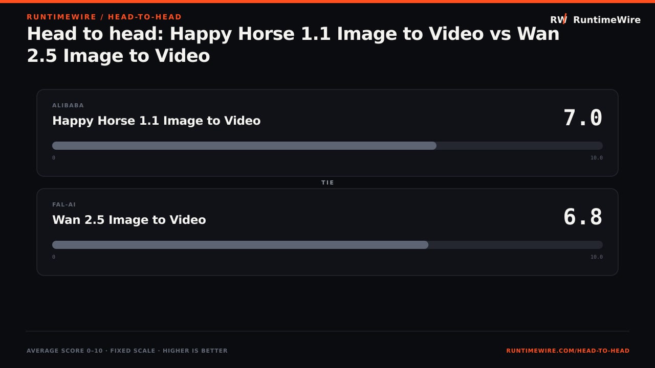 RuntimeWire Head-to-Head: Head to head: Happy Horse 1.1 Image to Video vs Wan 2.5 Image to Video