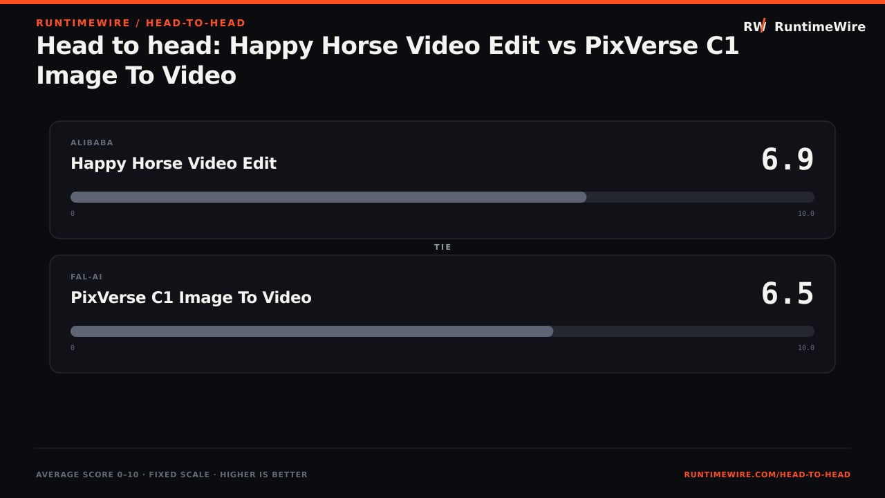 RuntimeWire Head-to-Head: Head to head: Happy Horse Video Edit vs PixVerse C1 Image To Video
