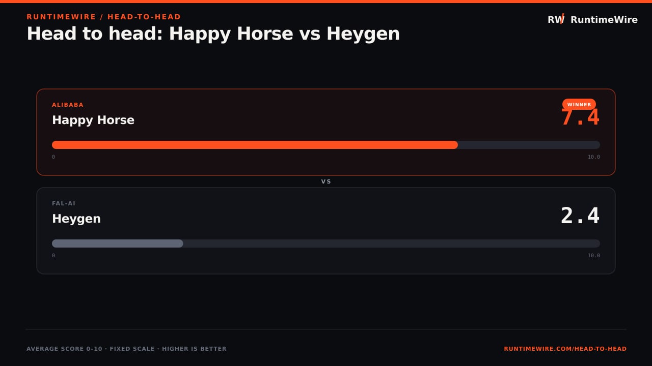 RuntimeWire Head-to-Head: Head to head: Happy Horse vs Heygen
