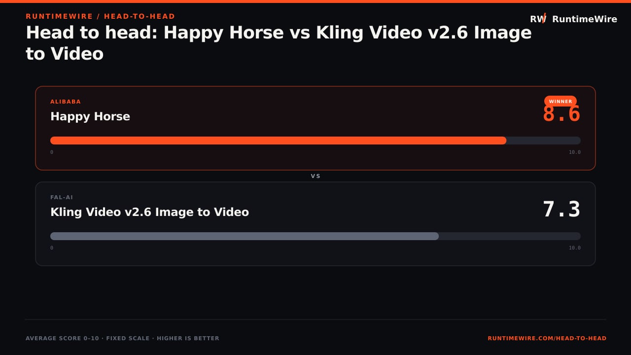RuntimeWire Head-to-Head: Head to head: Happy Horse vs Kling Video v2.6 Image to Video