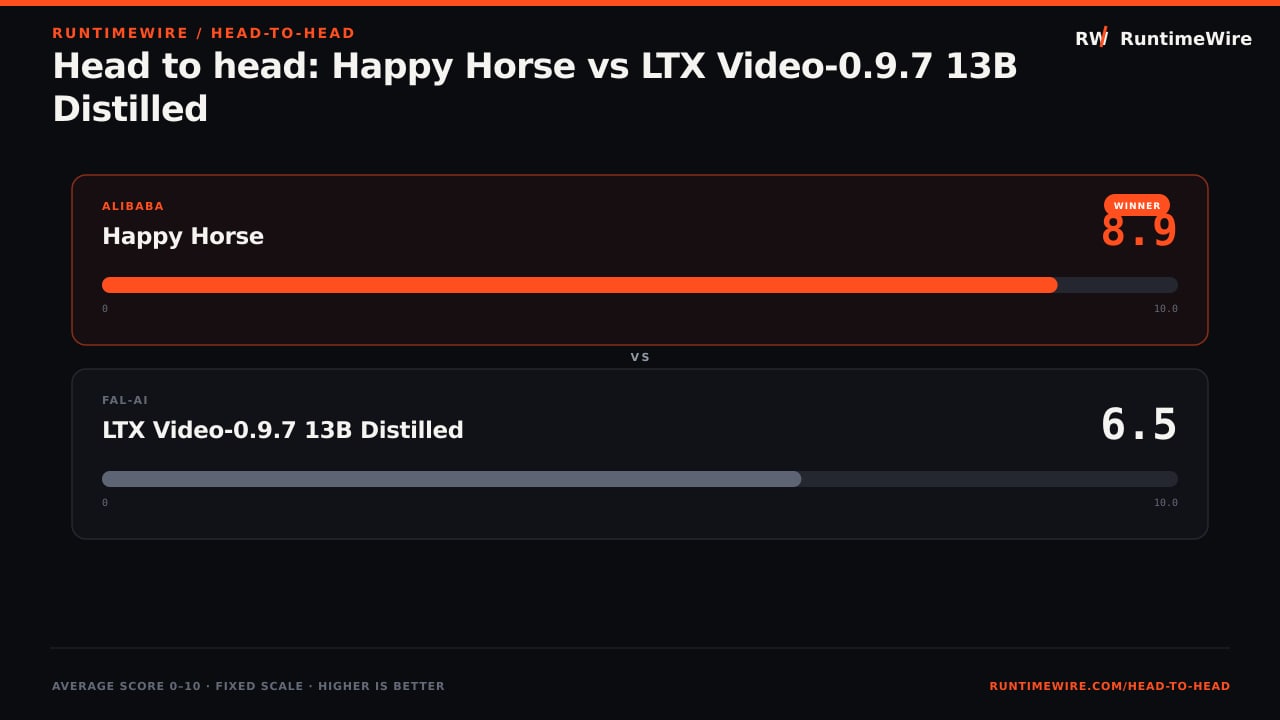 RuntimeWire Head-to-Head: Head to head: Happy Horse vs LTX Video-0.9.7 13B Distilled