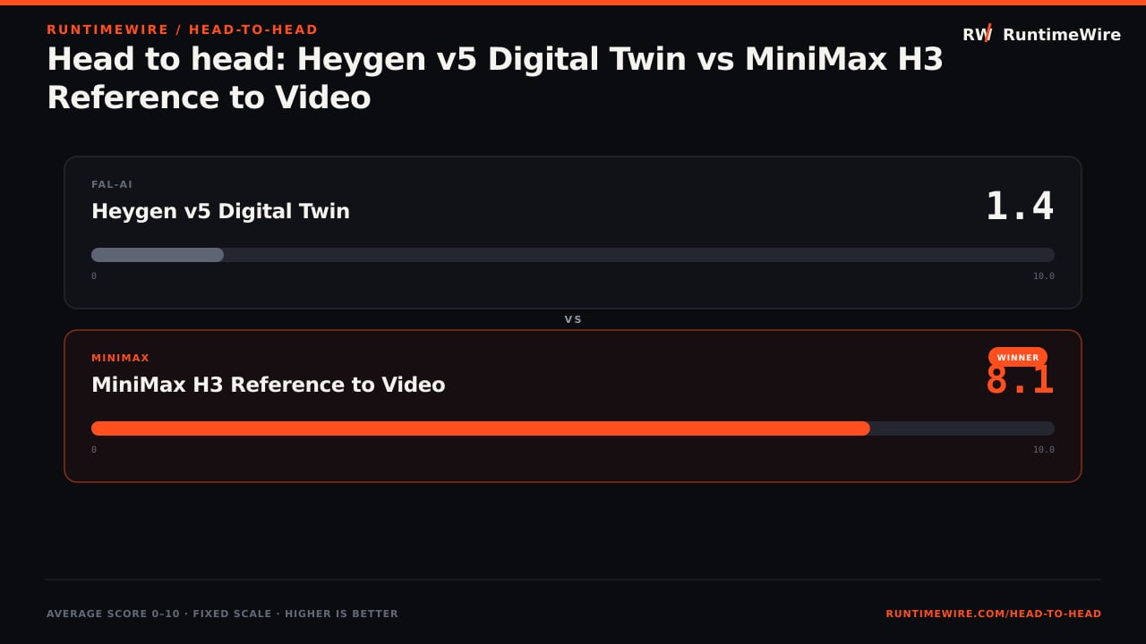 RuntimeWire Head-to-Head: Head to head: Heygen v5 Digital Twin vs MiniMax H3 Reference to Video