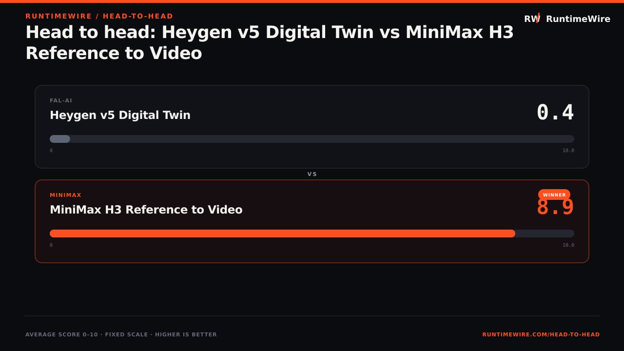 RuntimeWire Head-to-Head: Head to head: Heygen v5 Digital Twin vs MiniMax H3 Reference to Video