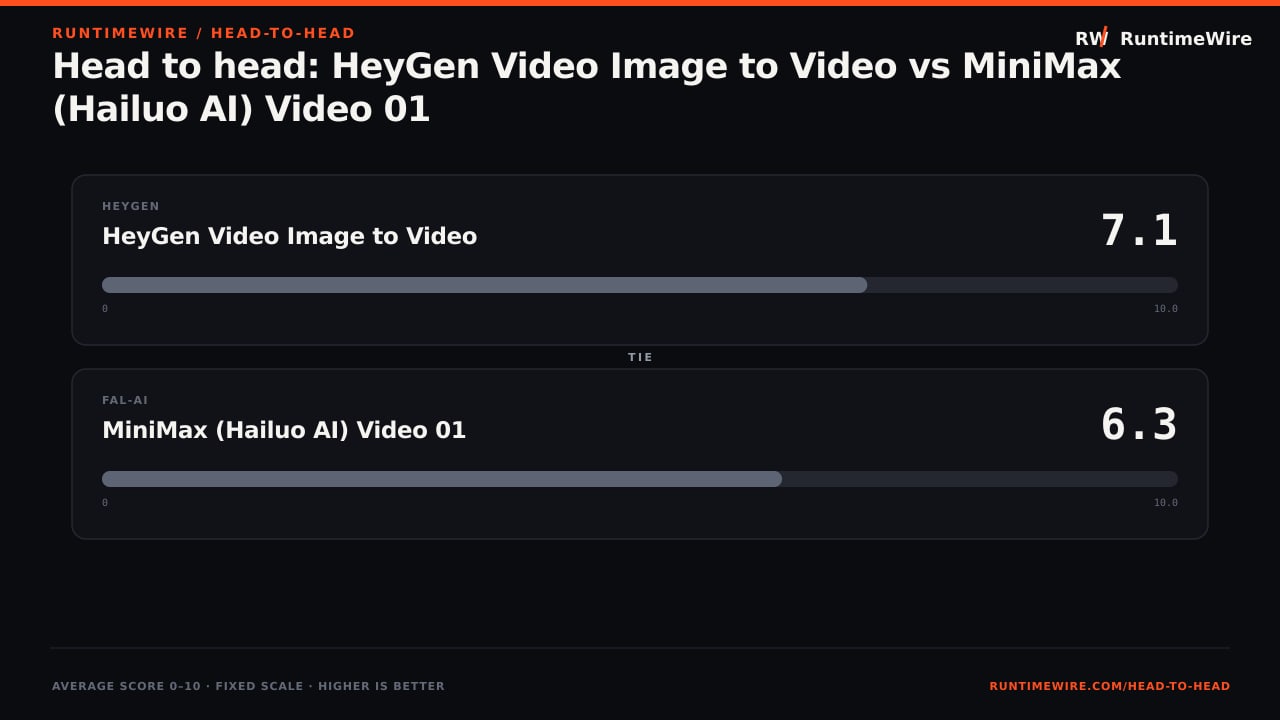 RuntimeWire Head-to-Head: Head to head: HeyGen Video Image to Video vs MiniMax (Hailuo AI) Video 01