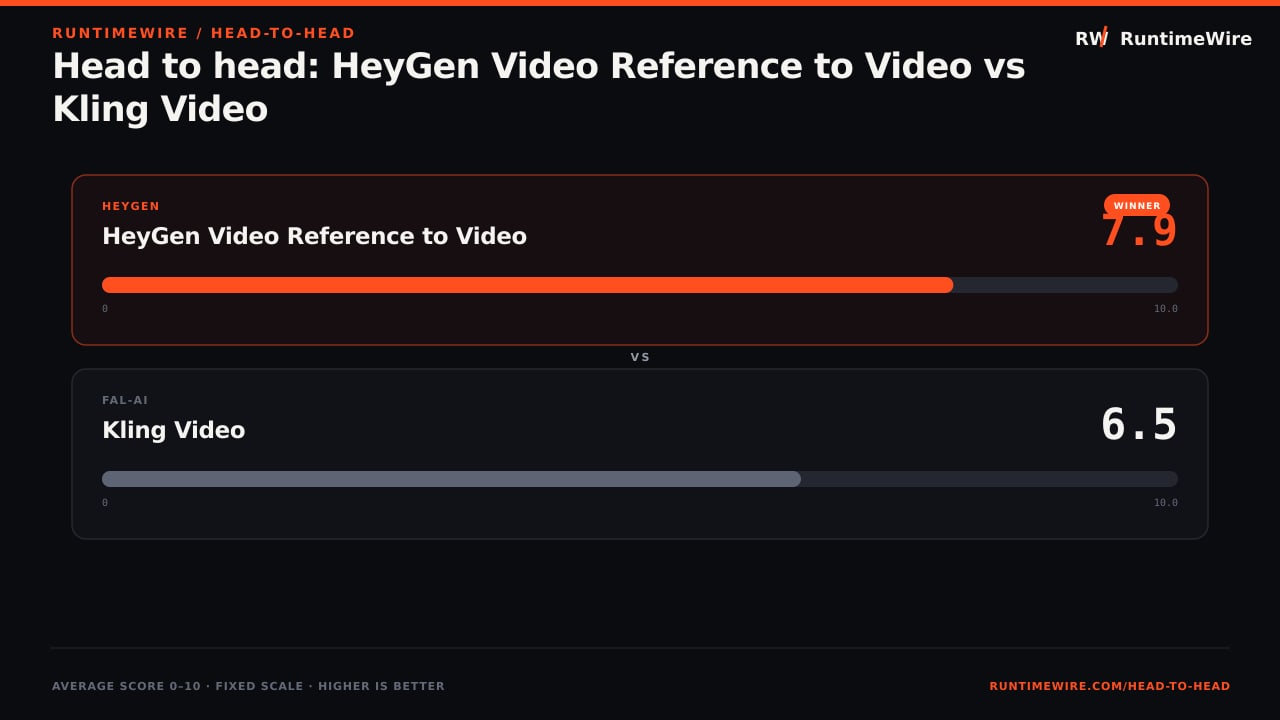 RuntimeWire Head-to-Head: Head to head: HeyGen Video Reference to Video vs Kling Video