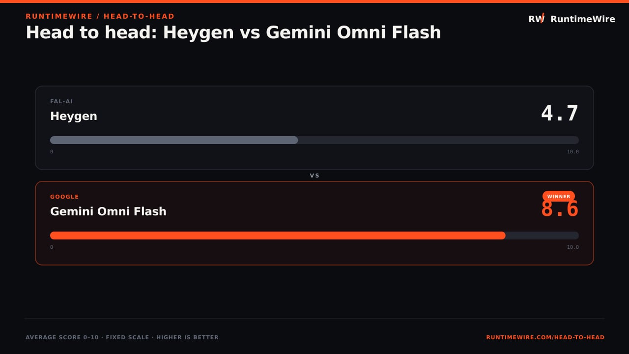 RuntimeWire Head-to-Head: Head to head: Heygen vs Gemini Omni Flash