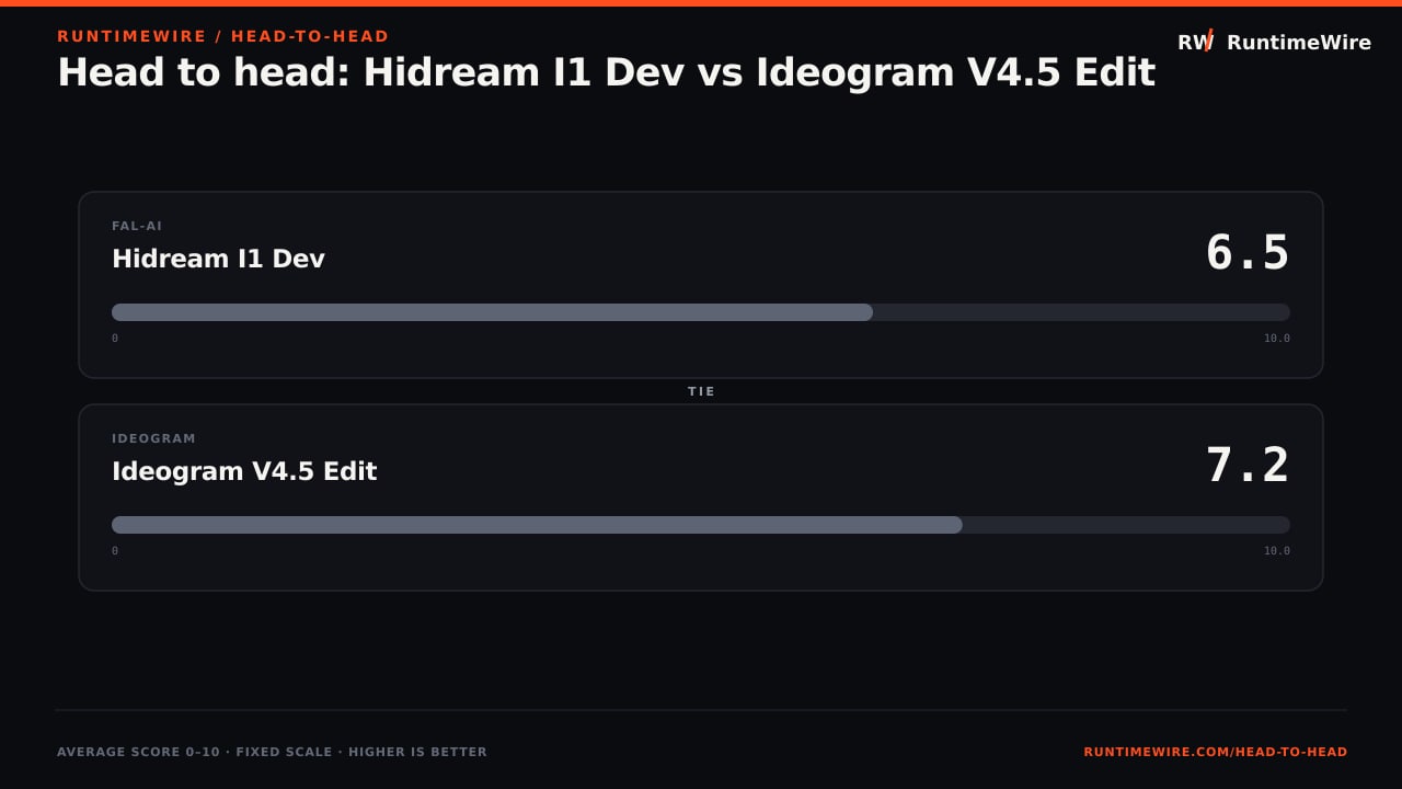 RuntimeWire Head-to-Head: Head to head: Hidream I1 Dev vs Ideogram V4.5 Edit