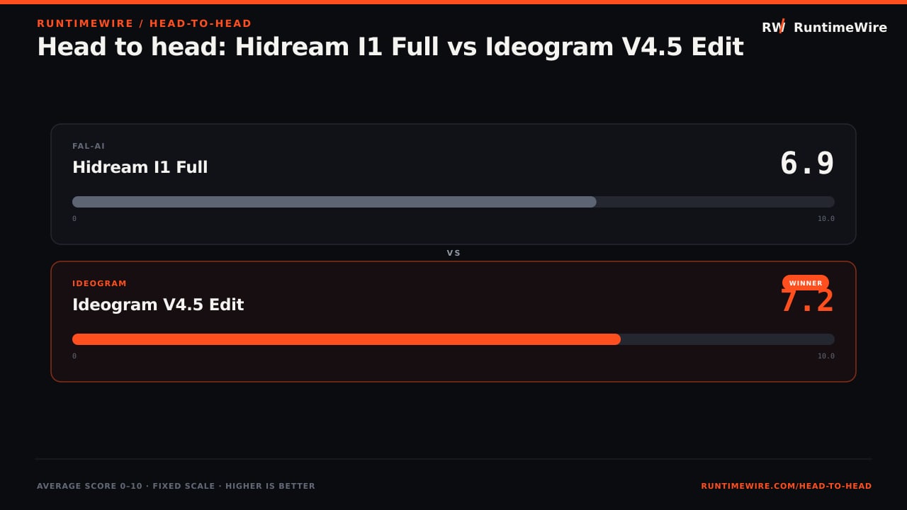 RuntimeWire Head-to-Head: Head to head: Hidream I1 Full vs Ideogram V4.5 Edit