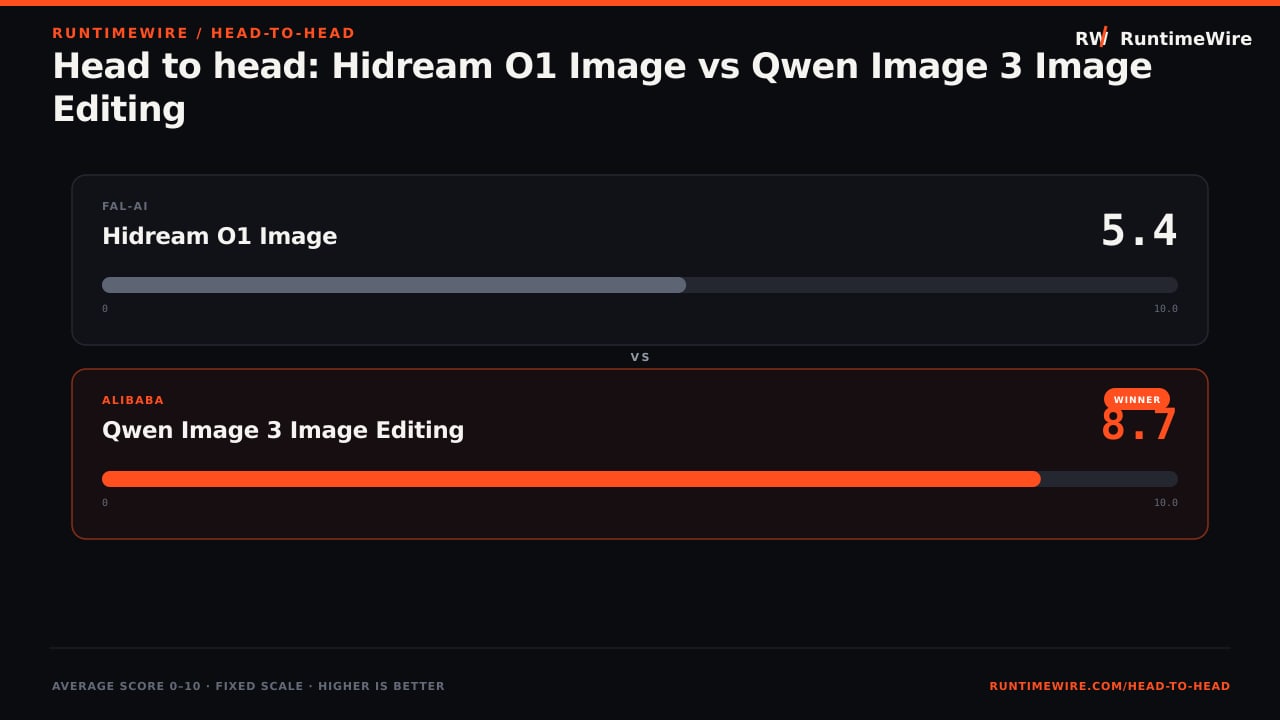 RuntimeWire Head-to-Head: Head to head: Hidream O1 Image vs Qwen Image 3 Image Editing