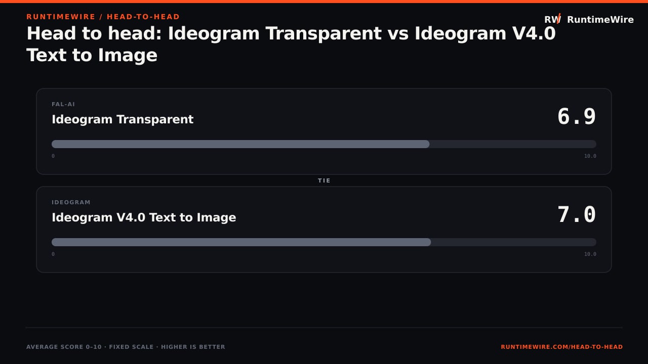 RuntimeWire Head-to-Head: Head to head: Ideogram Transparent vs Ideogram V4.0 Text to Image
