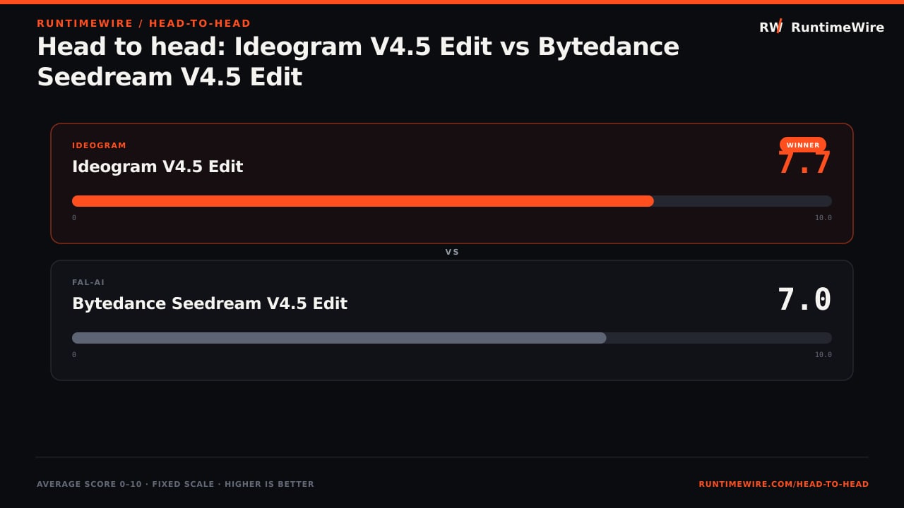 RuntimeWire Head-to-Head: Head to head: Ideogram V4.5 Edit vs Bytedance Seedream V4.5 Edit