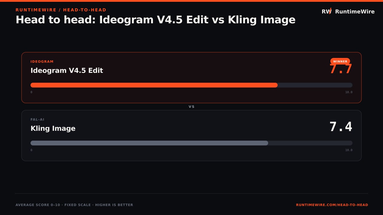 RuntimeWire Head-to-Head: Head to head: Ideogram V4.5 Edit vs Kling Image