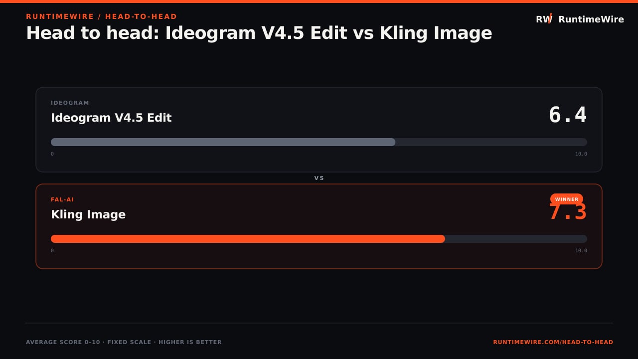 RuntimeWire Head-to-Head: Head to head: Ideogram V4.5 Edit vs Kling Image