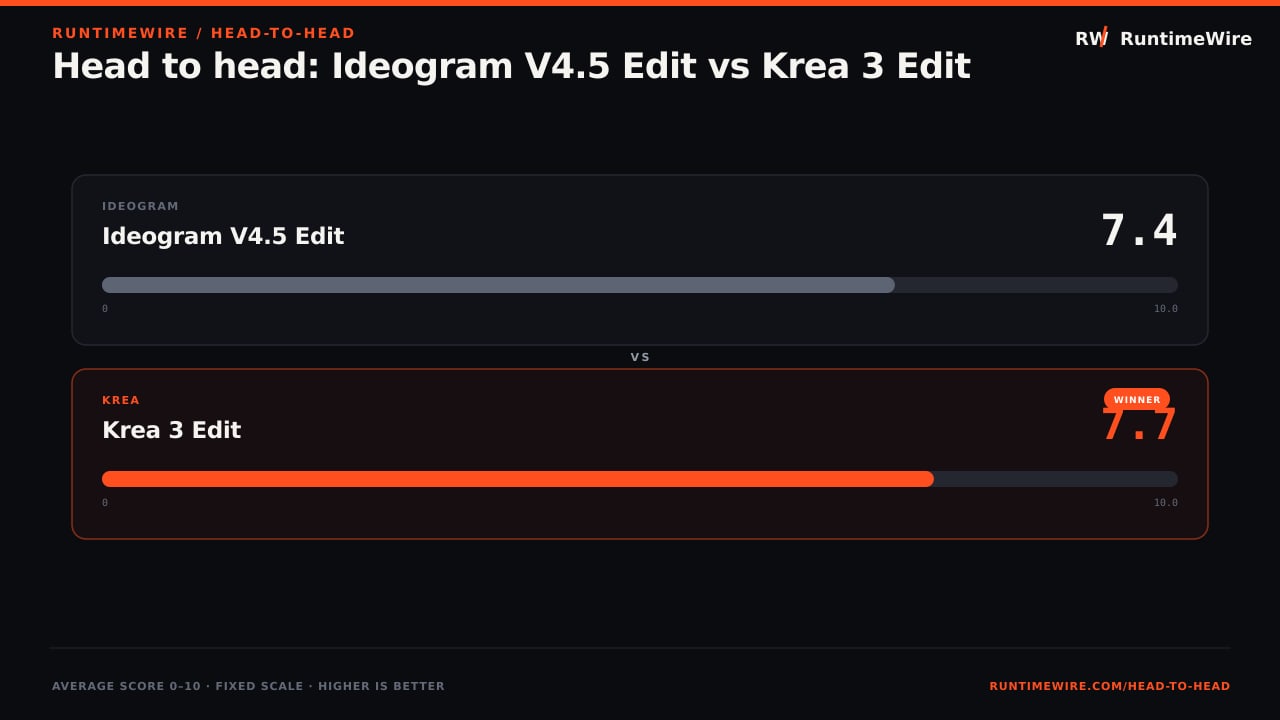 RuntimeWire Head-to-Head: Head to head: Ideogram V4.5 Edit vs Krea 3 Edit