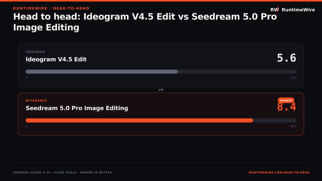 RuntimeWire Head-to-Head: Head to head: Ideogram V4.5 Edit vs Seedream 5.0 Pro Image Editing