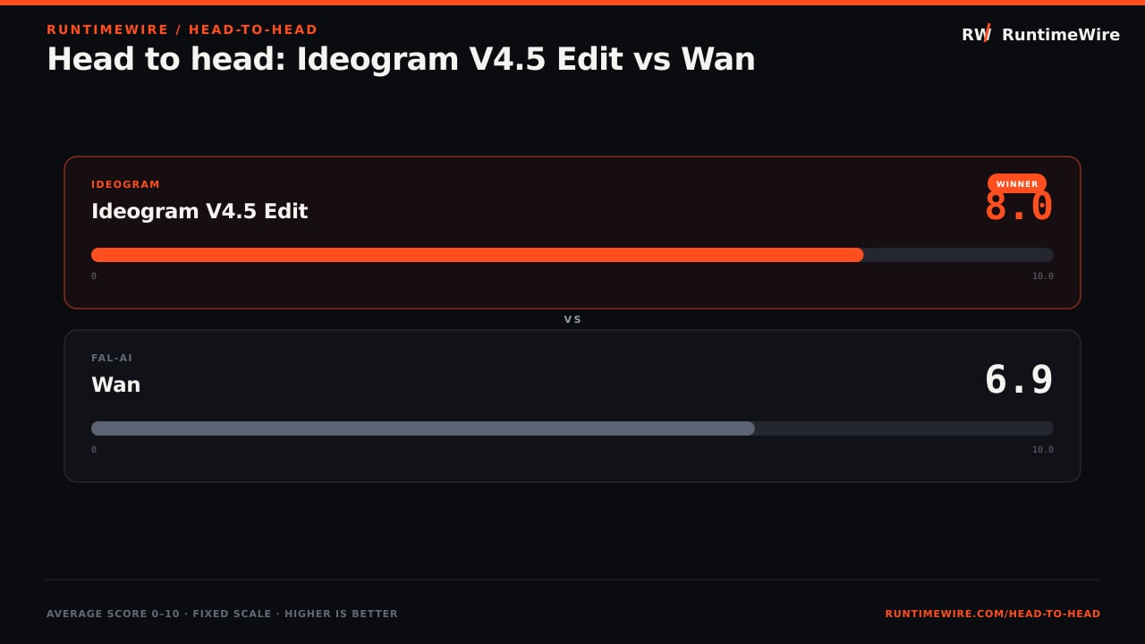 RuntimeWire Head-to-Head: Head to head: Ideogram V4.5 Edit vs Wan