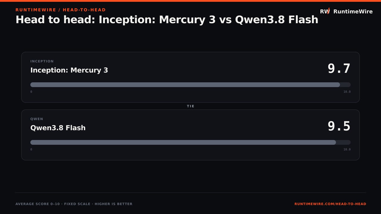 RuntimeWire Head-to-Head: Head to head: Inception: Mercury 3 vs Qwen3.8 Flash
