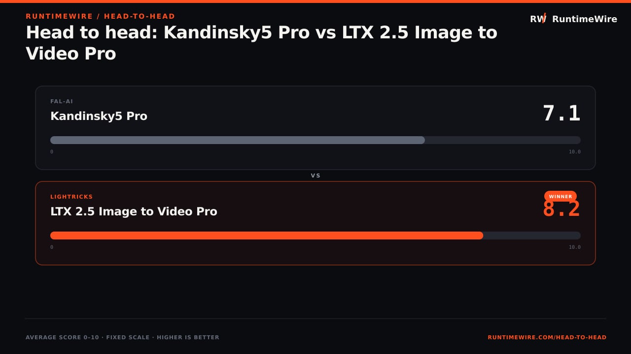 RuntimeWire Head-to-Head: Head to head: Kandinsky5 Pro vs LTX 2.5 Image to Video Pro