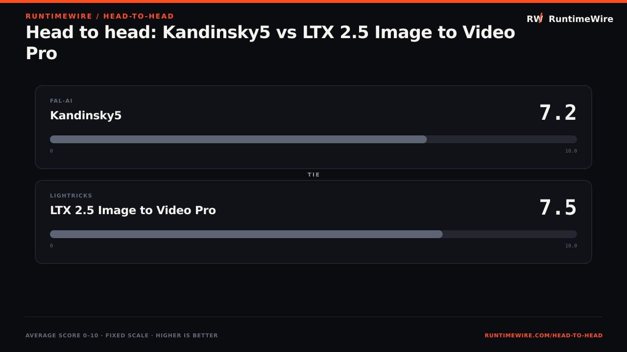 RuntimeWire Head-to-Head: Head to head: Kandinsky5 vs LTX 2.5 Image to Video Pro