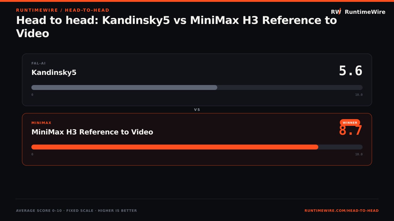 RuntimeWire Head-to-Head: Head to head: Kandinsky5 vs MiniMax H3 Reference to Video