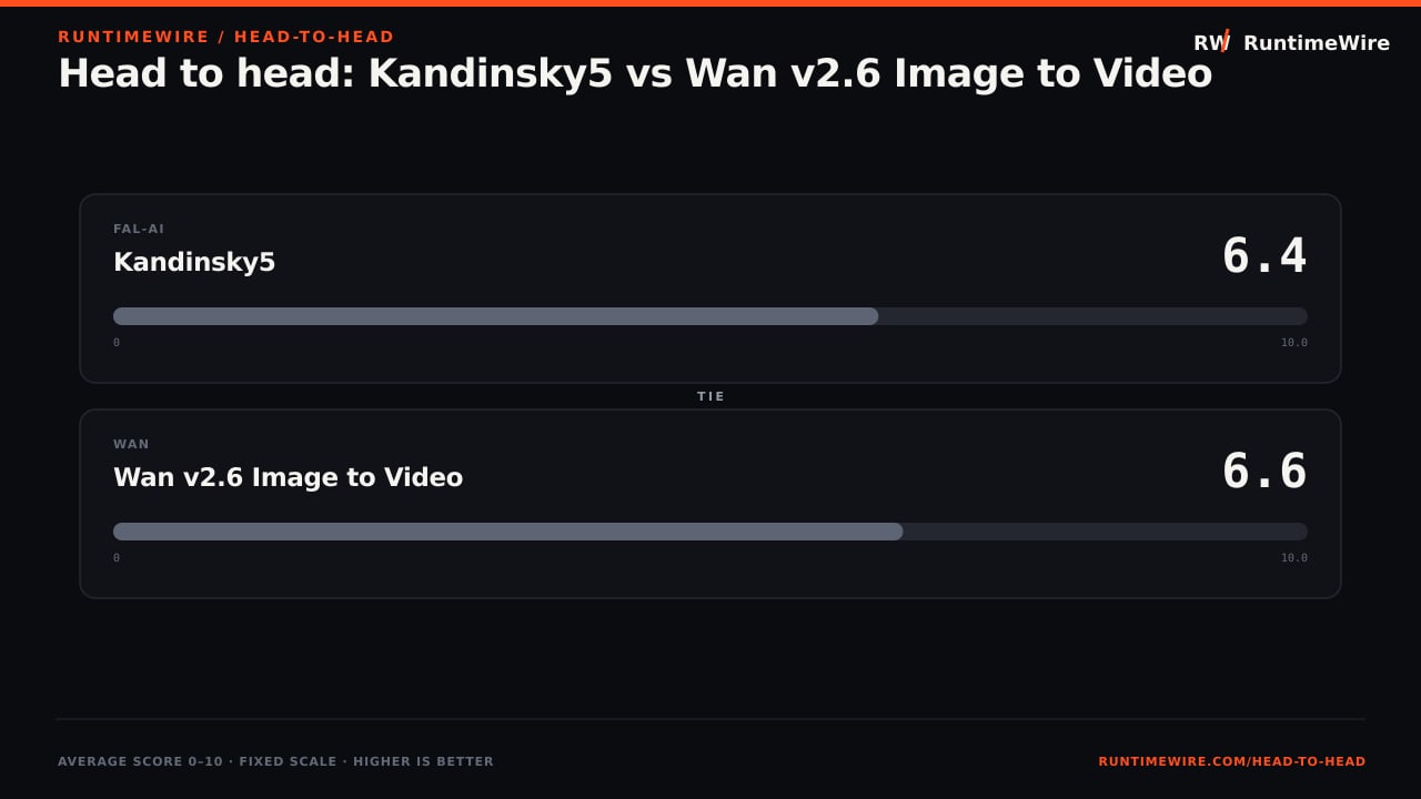 RuntimeWire Head-to-Head: Head to head: Kandinsky5 vs Wan v2.6 Image to Video