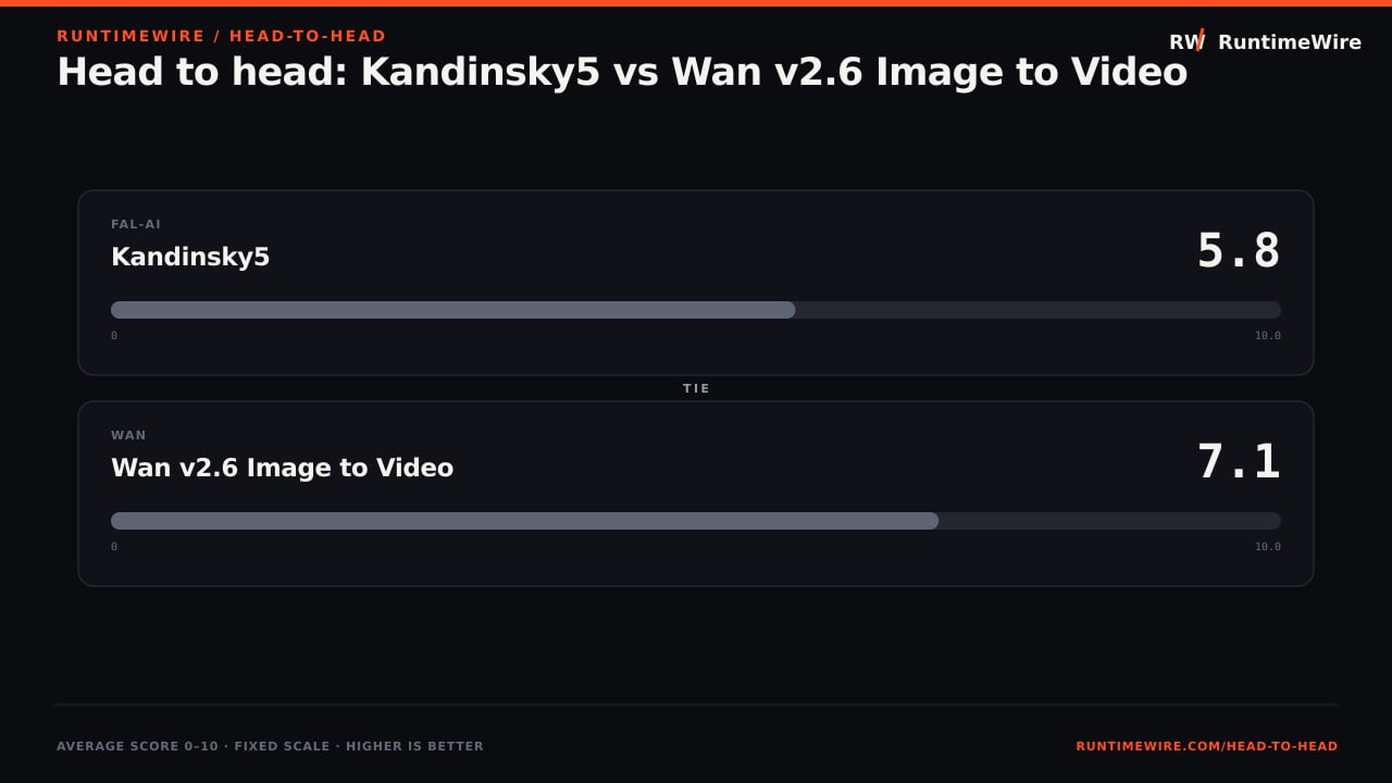 RuntimeWire Head-to-Head: Head to head: Kandinsky5 vs Wan v2.6 Image to Video