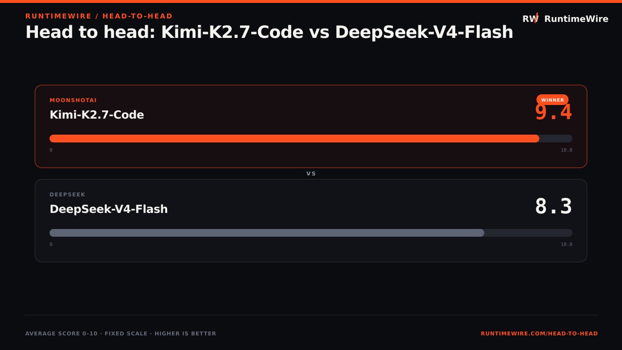 RuntimeWire Head-to-Head: Head to head: Kimi-K2.7-Code vs DeepSeek-V4-Flash