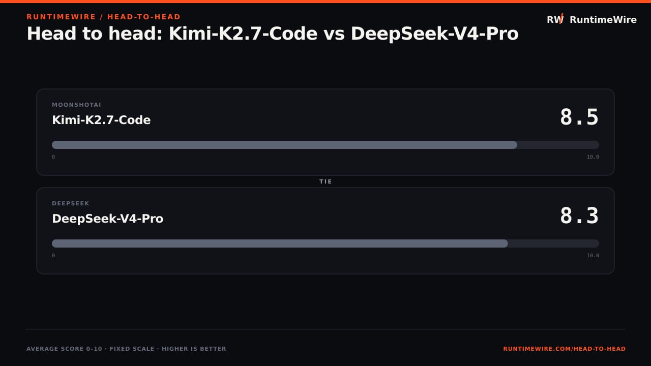 RuntimeWire Head-to-Head: Head to head: Kimi-K2.7-Code vs DeepSeek-V4-Pro