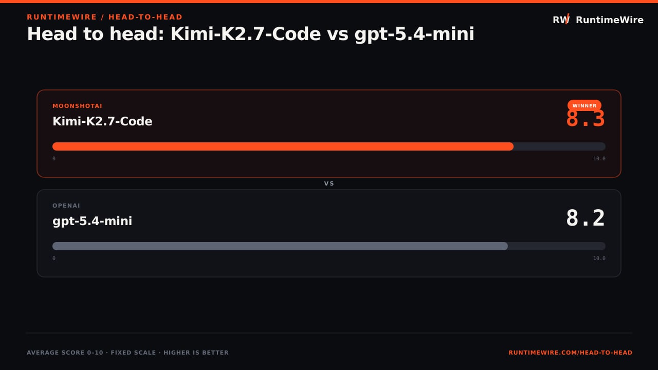 RuntimeWire Head-to-Head: Head to head: Kimi-K2.7-Code vs gpt-5.4-mini