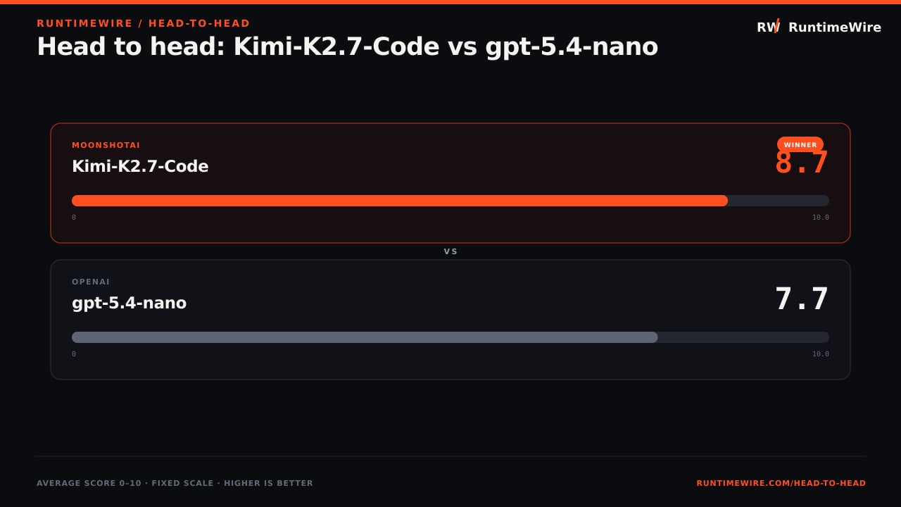 RuntimeWire Head-to-Head: Head to head: Kimi-K2.7-Code vs gpt-5.4-nano