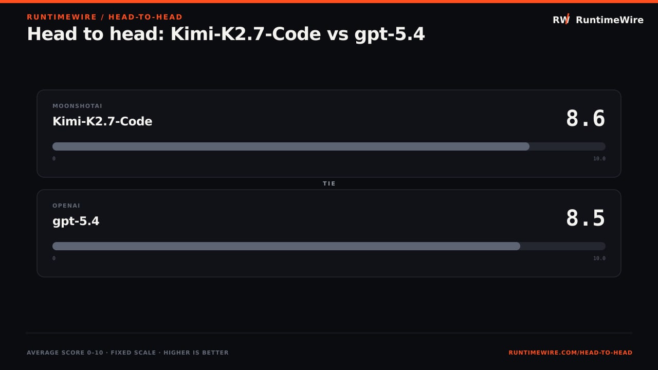 RuntimeWire Head-to-Head: Head to head: Kimi-K2.7-Code vs gpt-5.4