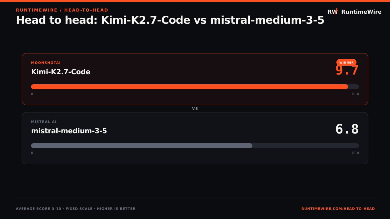 RuntimeWire Head-to-Head: Head to head: Kimi-K2.7-Code vs mistral-medium-3-5