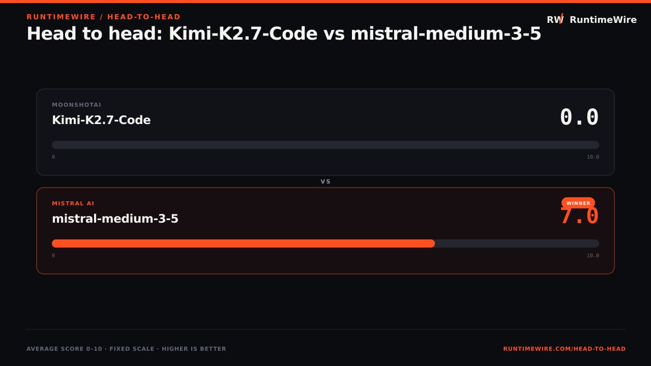 RuntimeWire Head-to-Head: Head to head: Kimi-K2.7-Code vs mistral-medium-3-5