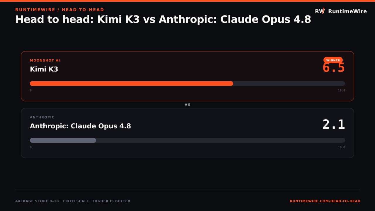 RuntimeWire Head-to-Head: Head to head: Kimi K3 vs Anthropic: Claude Opus 4.8