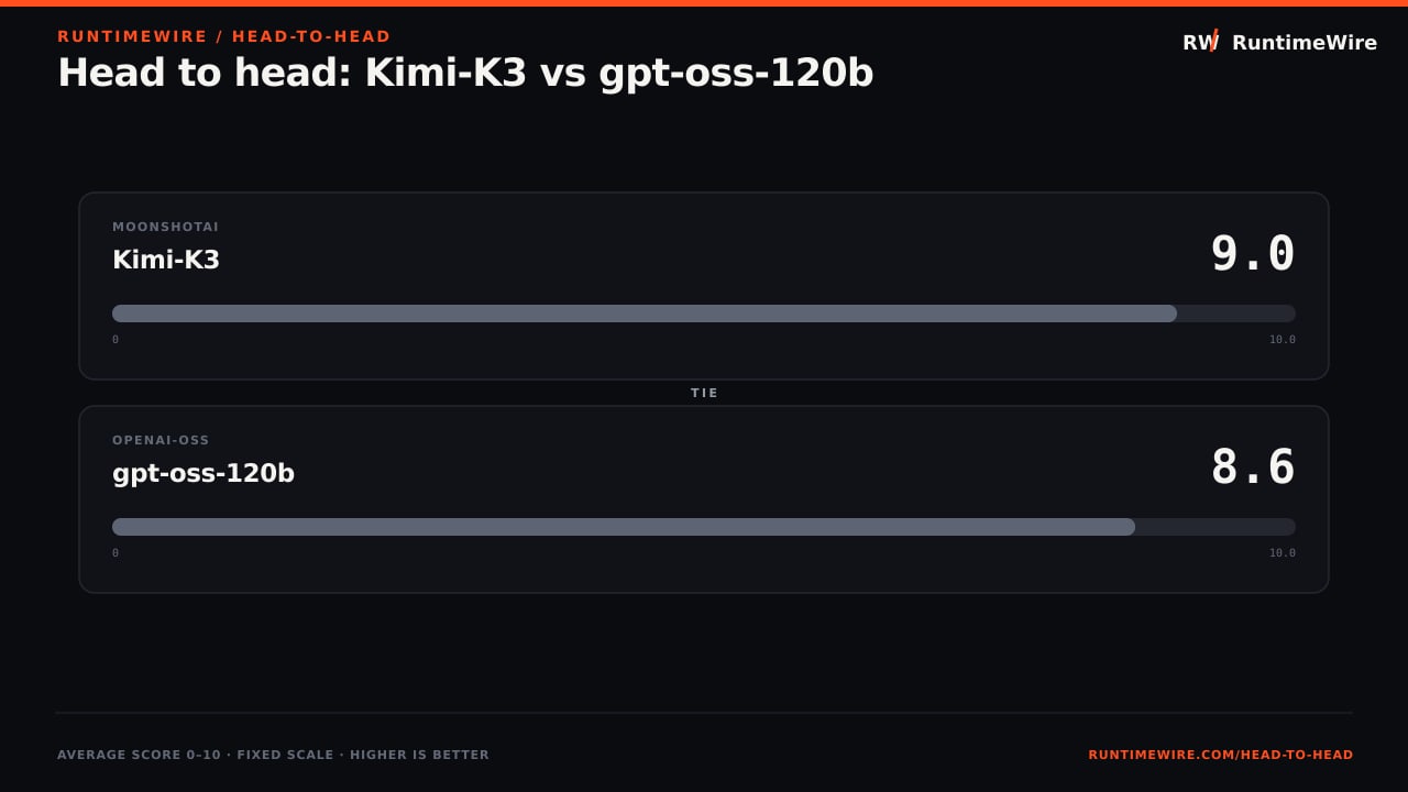 RuntimeWire Head-to-Head: Head to head: Kimi-K3 vs gpt-oss-120b