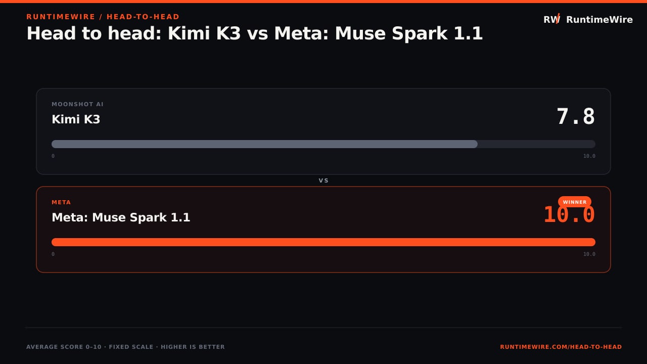 RuntimeWire Head-to-Head: Head to head: Kimi K3 vs Meta: Muse Spark 1.1