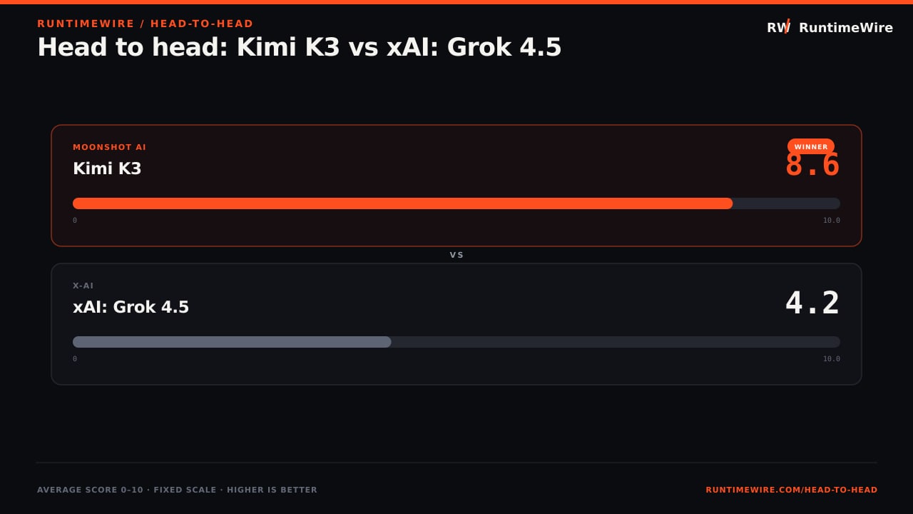 RuntimeWire Head-to-Head: Head to head: Kimi K3 vs xAI: Grok 4.5