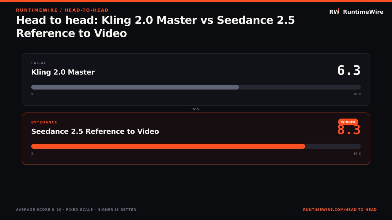 RuntimeWire Head-to-Head: Head to head: Kling 2.0 Master vs Seedance 2.5 Reference to Video